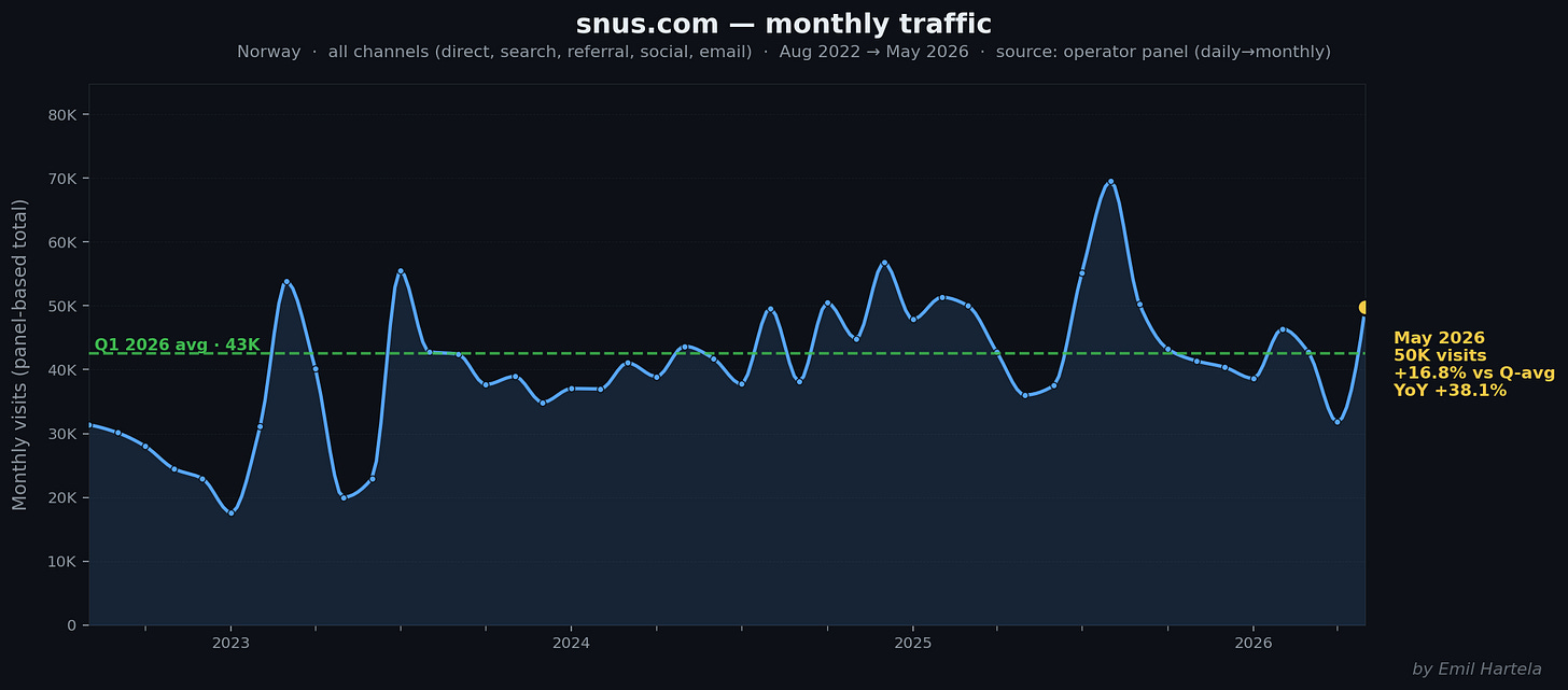 snus.com monthly traffic snus.com monthly traffic