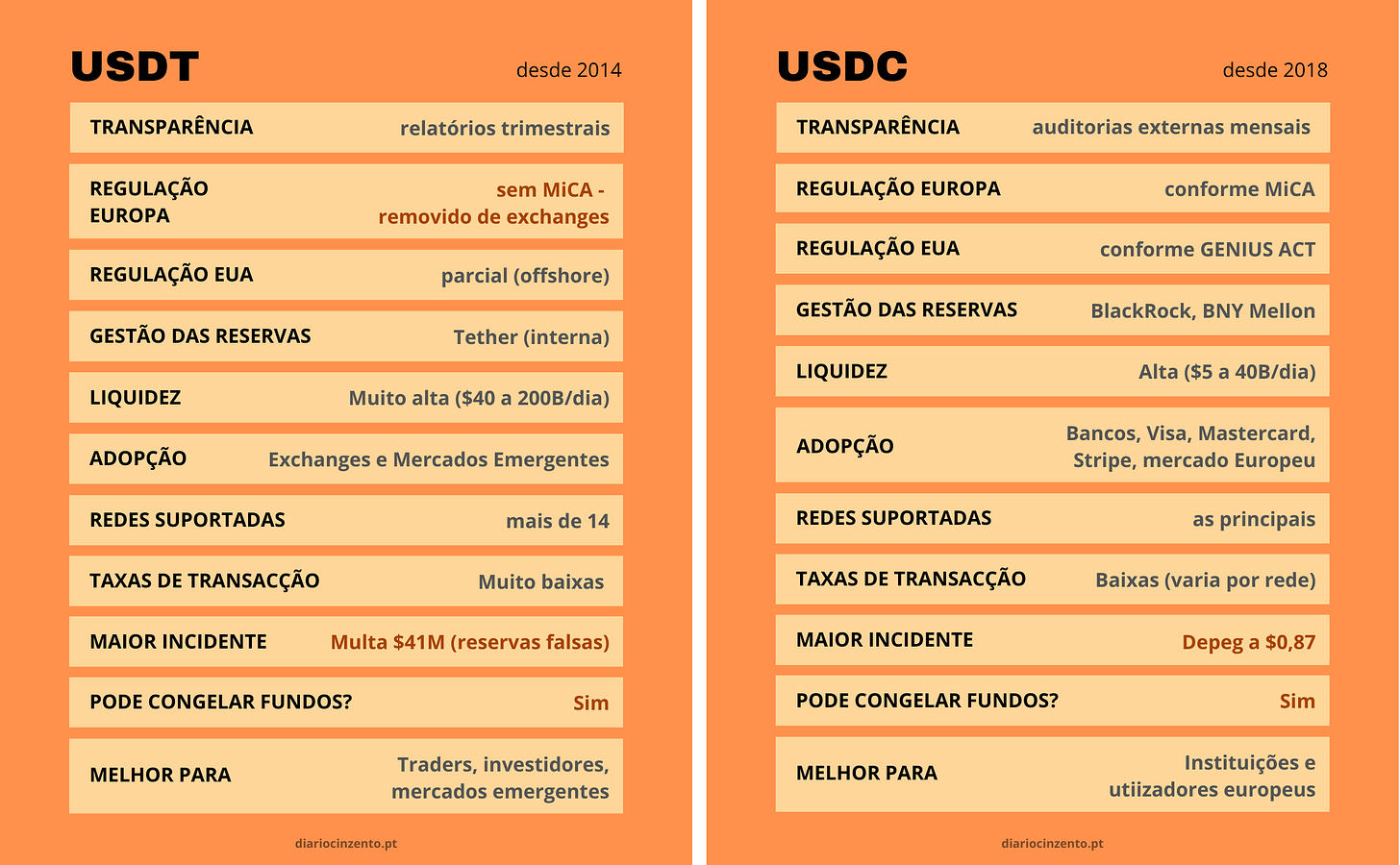 comparativo USDT-USDC