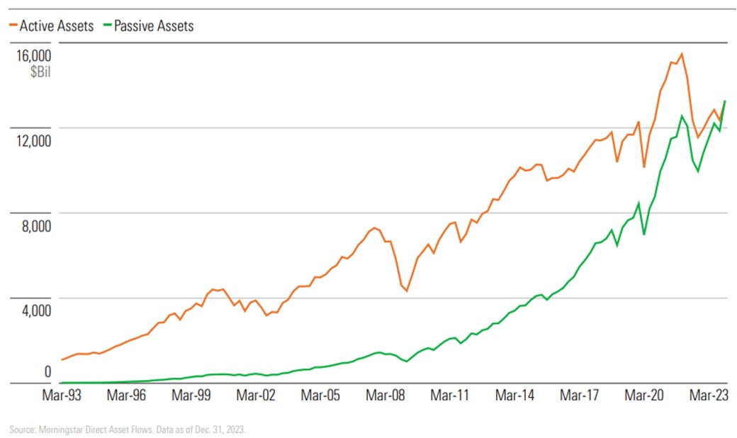 Passive funds' AUM eclipses actives for first time