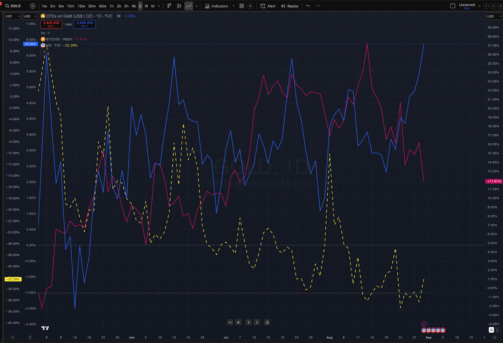 VIX創今年新低」、「黃金創歷史新高」、「比特幣近期下跌」。這三者市場傳達什麼樣的訊號密碼？九月投資美股建議