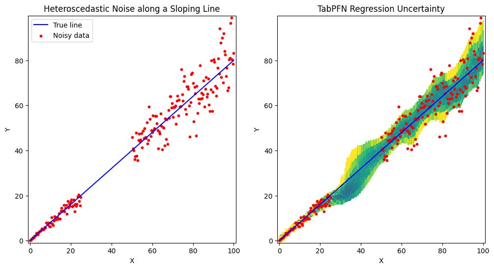 Regression uncertainty with quantiles