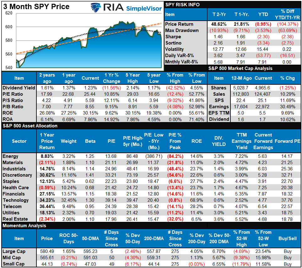 S&P 500 Market Tear Sheet