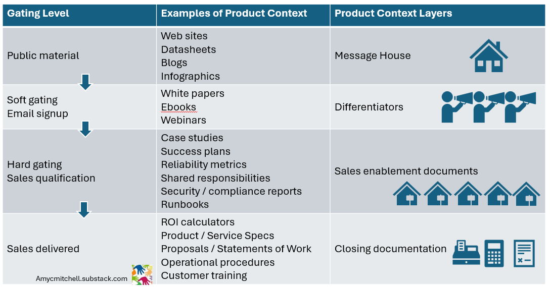 product gating by type of context for product managers product gating by type of context for product managers