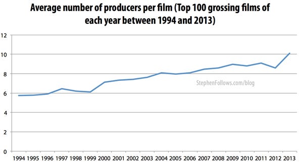 Average number of movie producers on Hollywood films 1994-2013 Average number of movie producers on Hollywood films 1994-2013