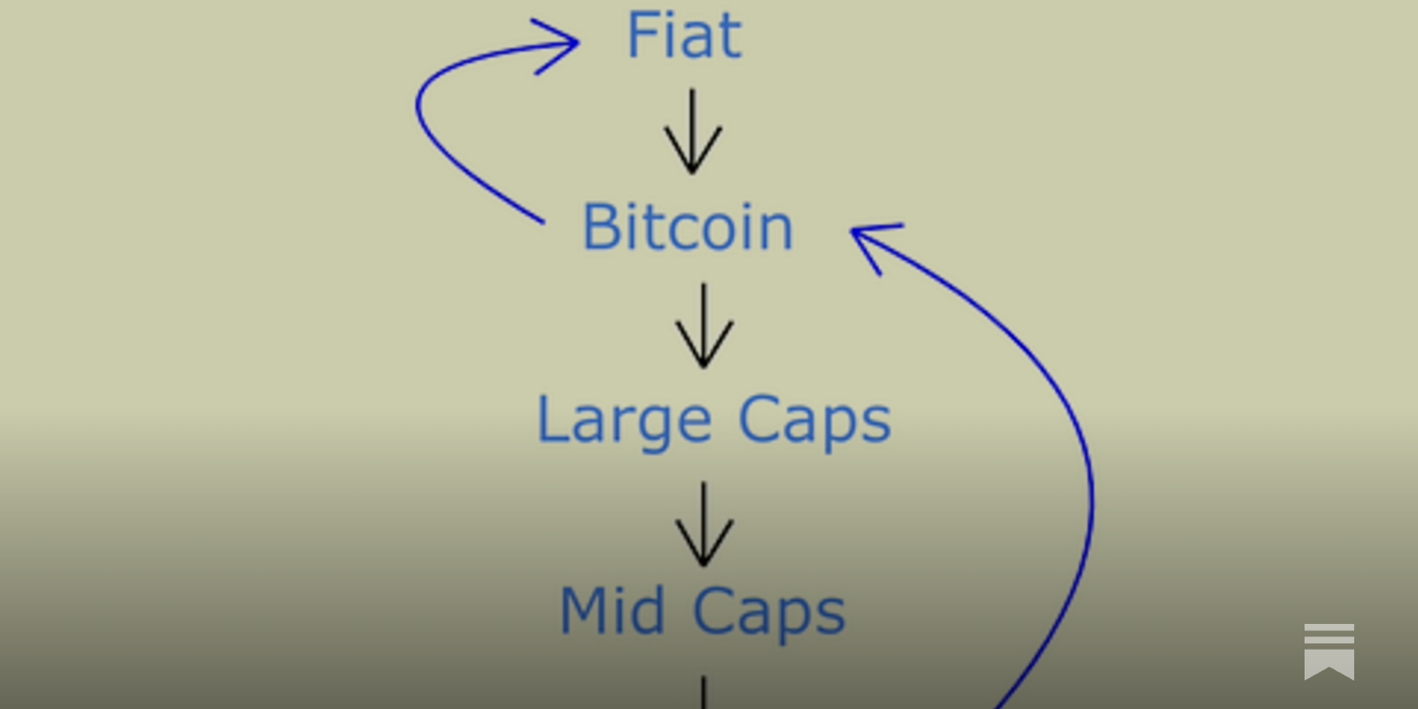 Crypto Money Flow Cycle - Rekt Capital Newsletter
