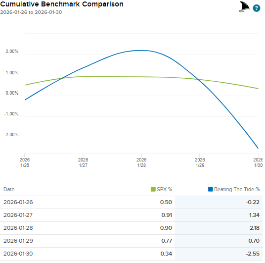 Short-term performance comparison chart showing Beating the Tide portfolio versus the S&P 500 during the January 2026 market selloff, illustrating portfolio volatility and relative performance as investors reacted to macro news late in the month. Short-term performance comparison chart showing Beating the Tide portfolio versus the S&P 500 during the January 2026 market selloff, illustrating portfolio volatility and relative performance as investors reacted to macro news late in the month.