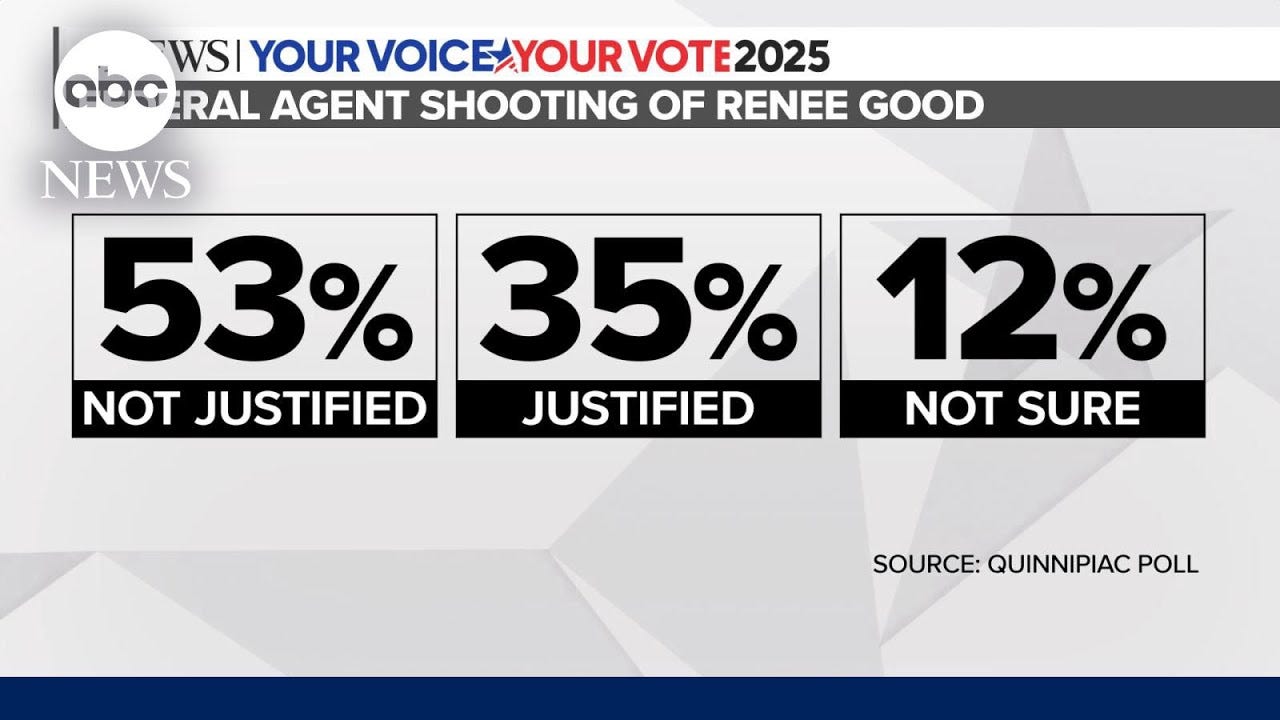 Majority of Americans say ICE agent’s shooting of Good was unjustified