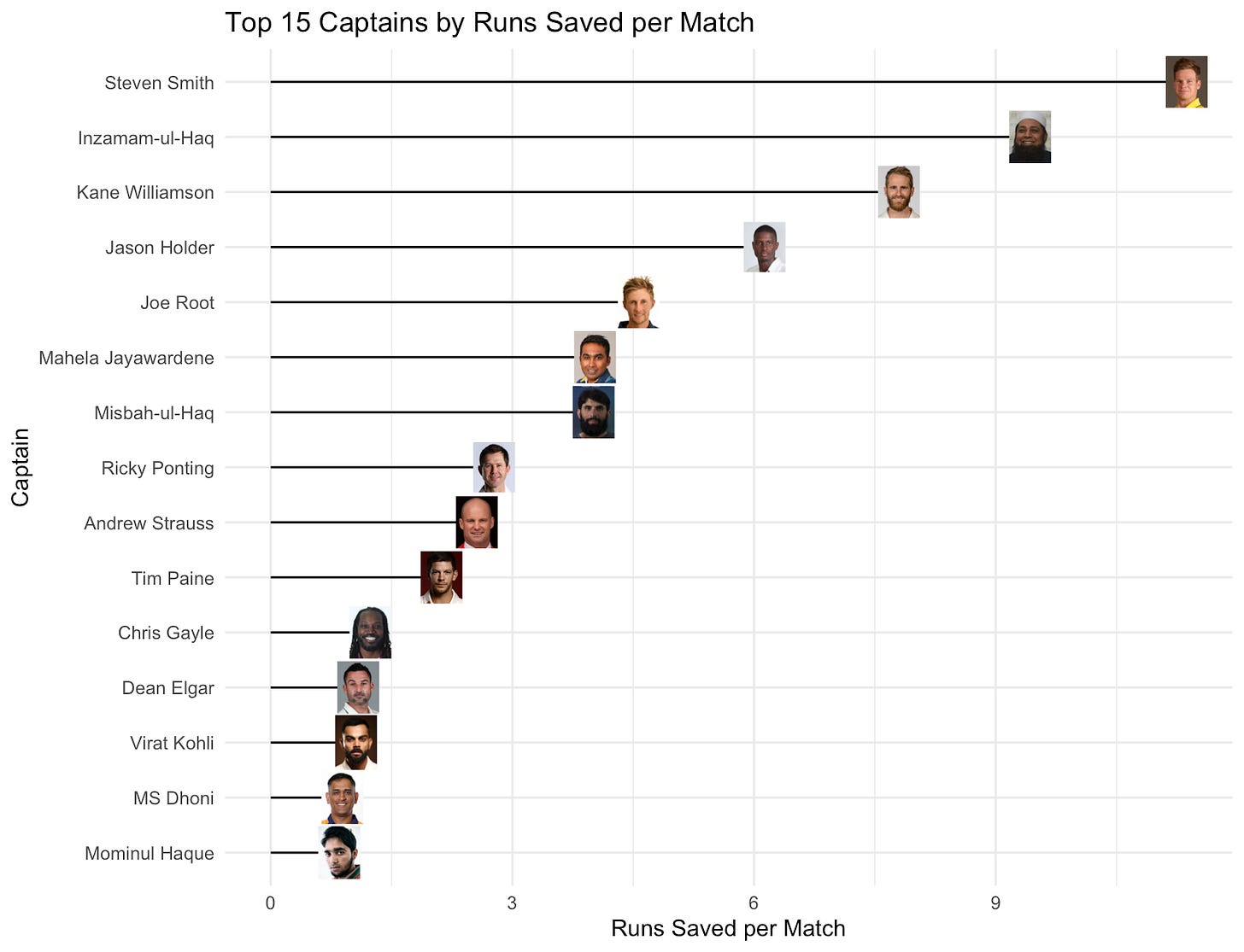 Top captains by wicket effect and run effect (3 of 4)