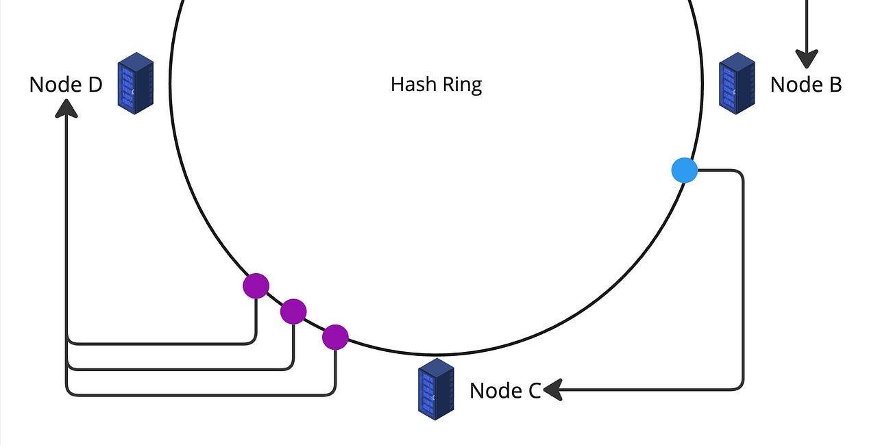 Let's Implement Consistent Hashing From Scratch