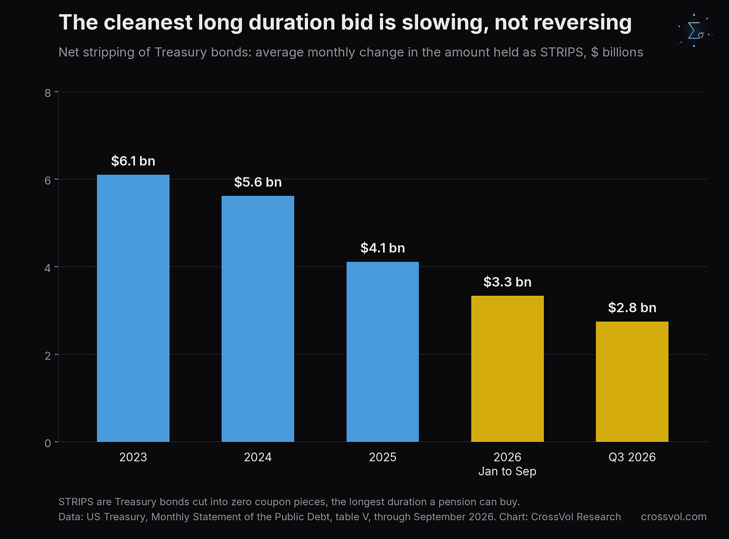 Net stripping of Treasury bonds, average monthly change in the amount held as STRIPS, billions of dollars: 6.1 in 2023, 5.6 in 2024, 4.1 in 2025, 3.3 from January to September 2026 and 2.8 in the third quarter of 2026. Data: US Treasury, Monthly Statement of the Public Debt. Chart: CrossVol Research.