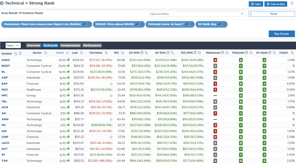 Screen Technical with Dividends Screen Technical with Dividends