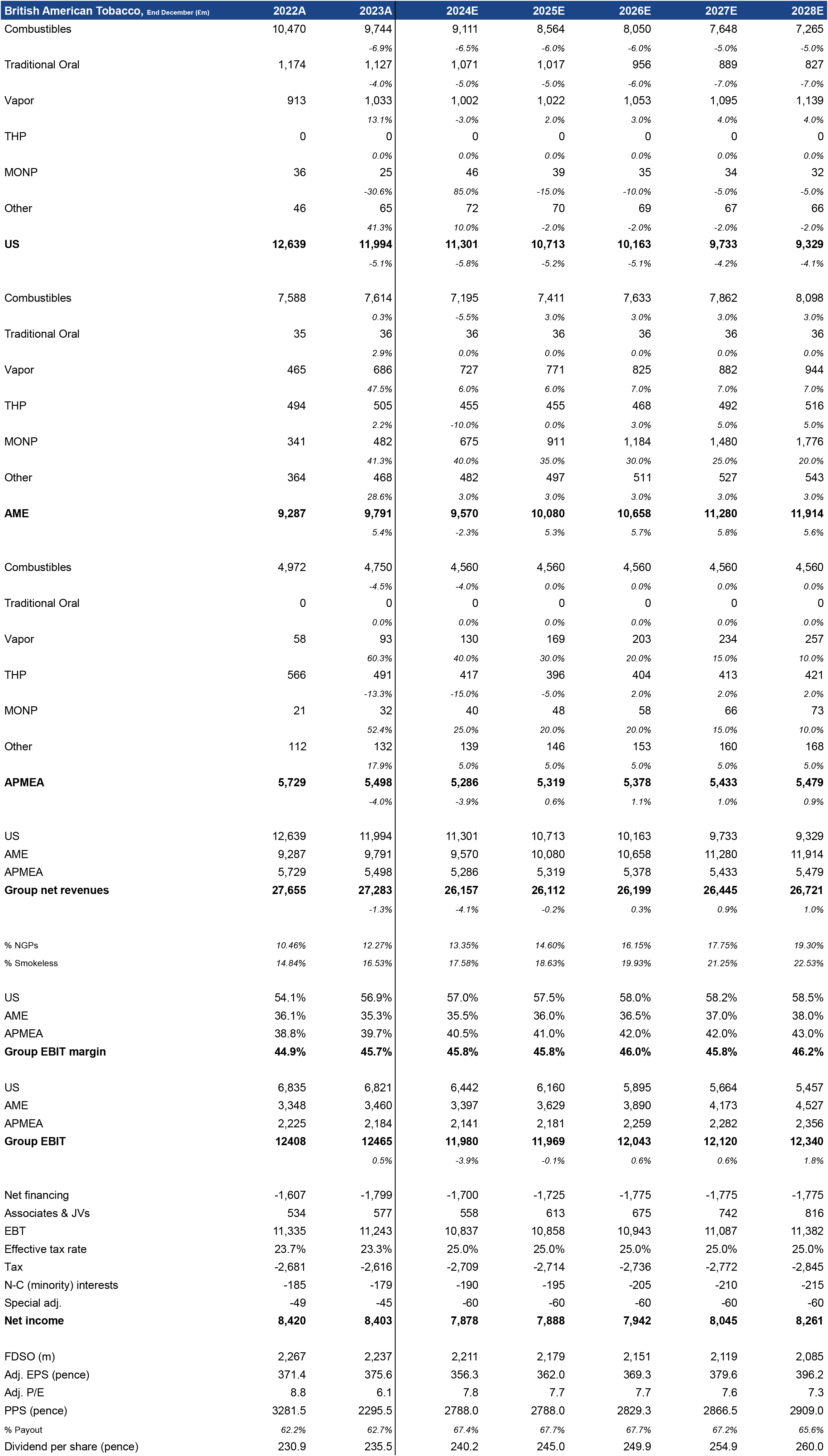 british american tobacco salary grades British American Tobacco: So What?