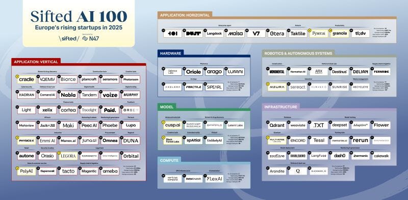 Happy to see Murphy AI ranked #40 in Europe's top 100 rising AI startups by  Sifted! | Borja Solé Fauria