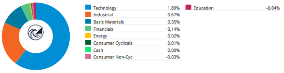 Technology did nearly all the work, contributing 1.89 points of the 2.9%, with DELL and MU behind most of it. Industrials added 0.67 points and basic materials 0.35, so this was broader than a single-sector bounce. Financials chipped in 0.14 even with SYF going nowhere on its print. The only detractors were consumer non-cyclicals at -0.03 and education at -0.04, both rounding errors. Technology did nearly all the work, contributing 1.89 points of the 2.9%, with DELL and MU behind most of it. Industrials added 0.67 points and basic materials 0.35, so this was broader than a single-sector bounce. Financials chipped in 0.14 even with SYF going nowhere on its print. The only detractors were consumer non-cyclicals at -0.03 and education at -0.04, both rounding errors.