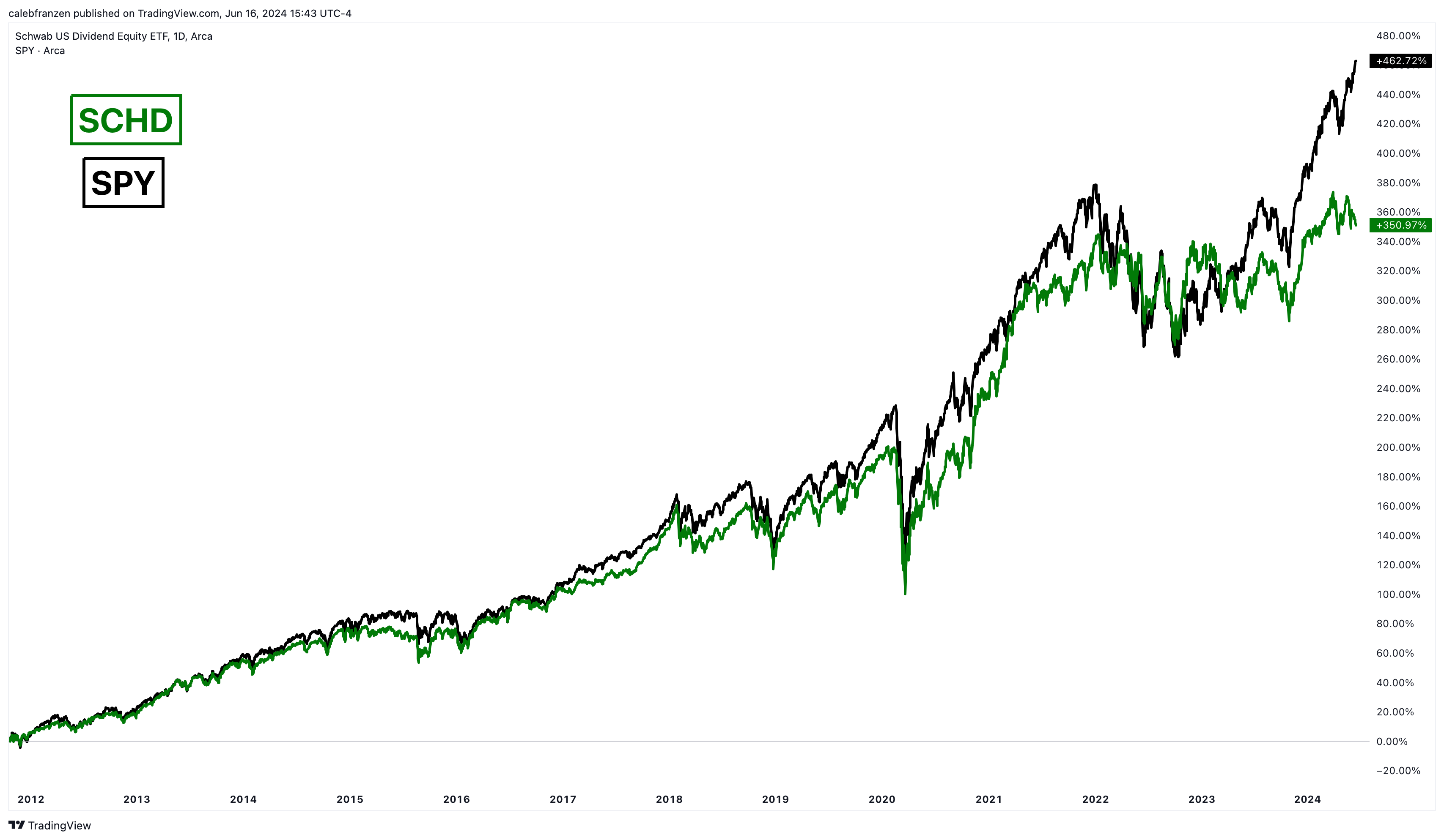 Revealing My Favorite ETFs - by Caleb Franzen