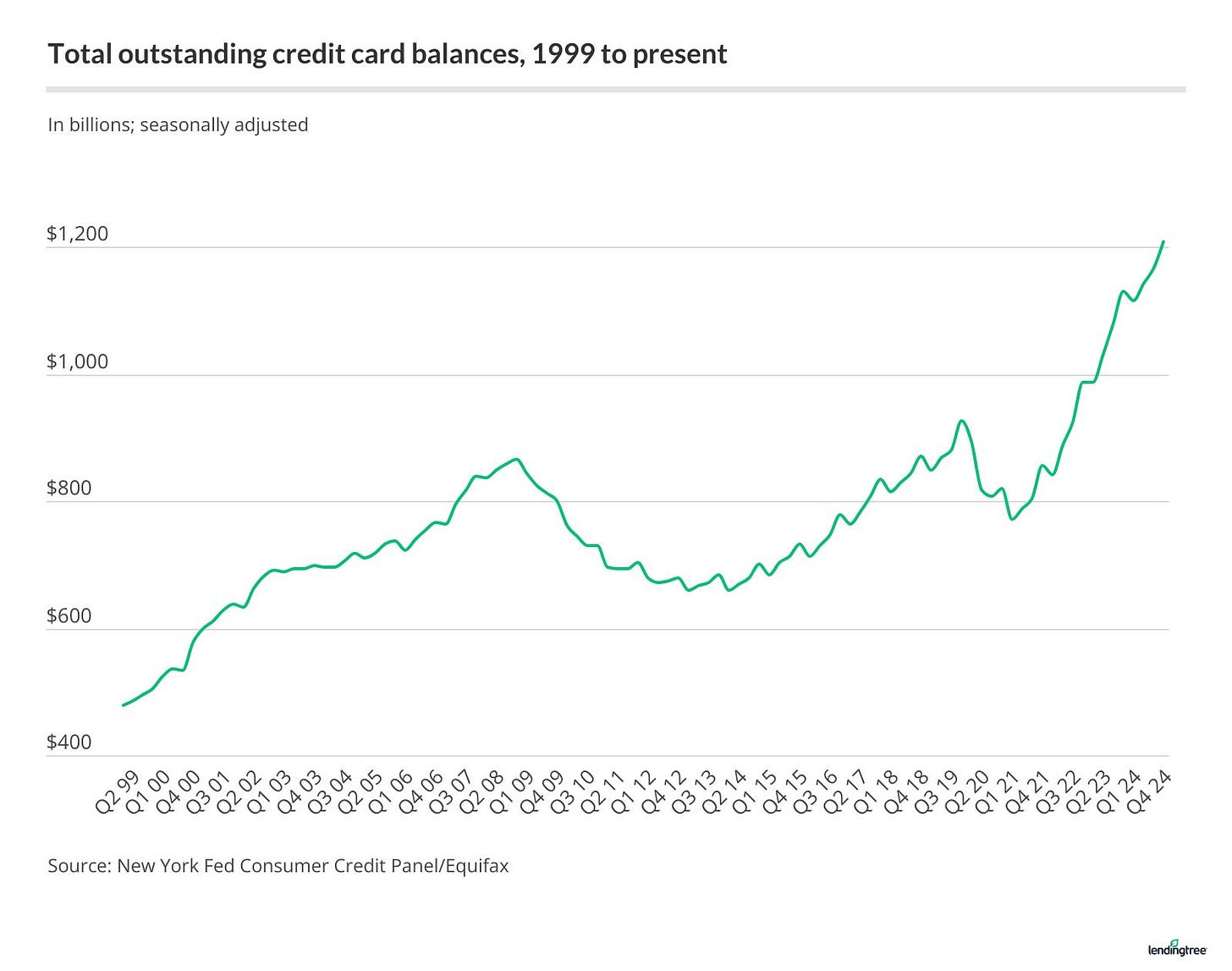 Credit card balances have grown significantly since 1999.