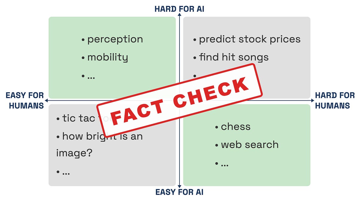 Thumbnail of Fact checking Moravec's paradox