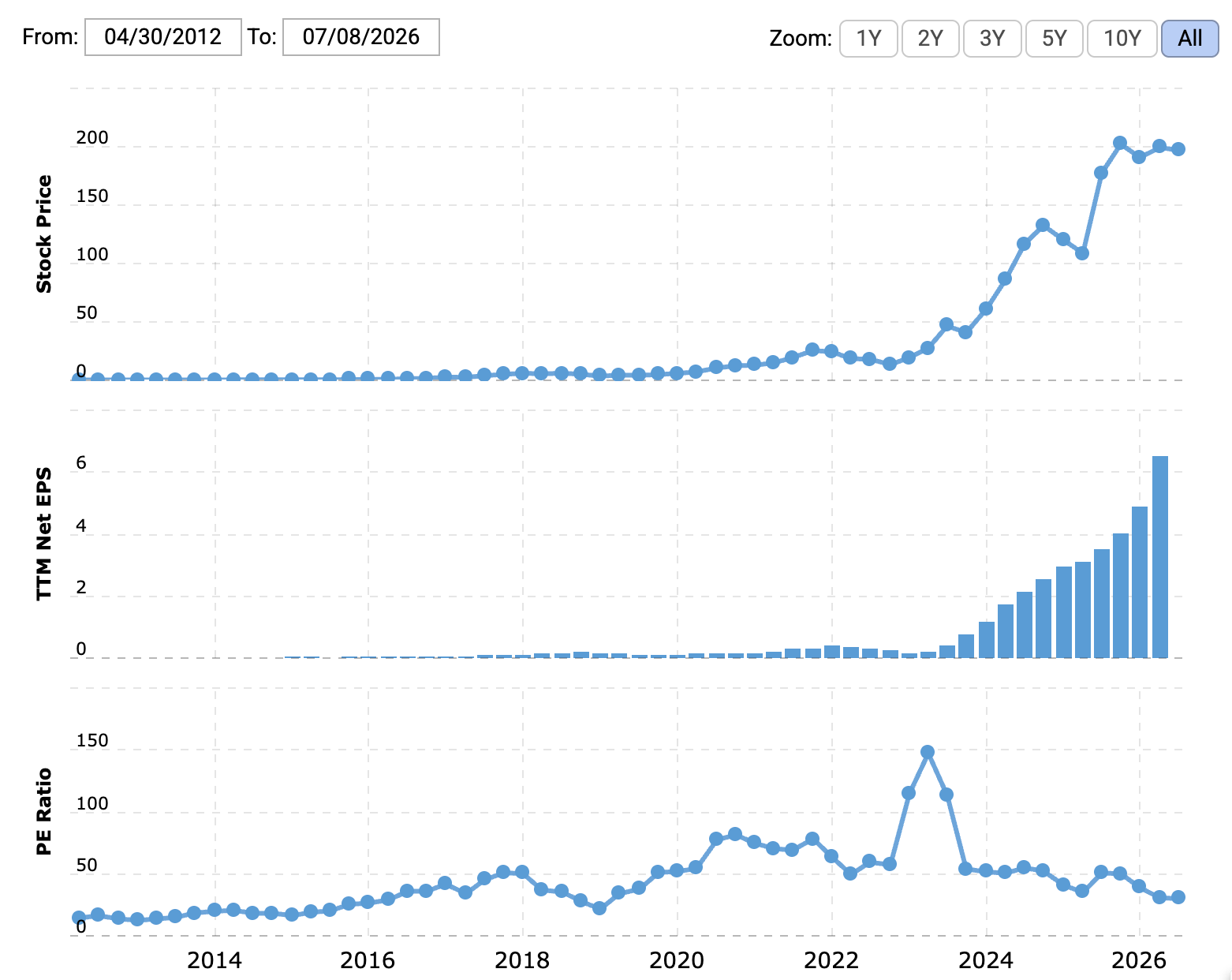 NVIDIA since 2012: CHARTS OF THE DAY - by Brad DeLong