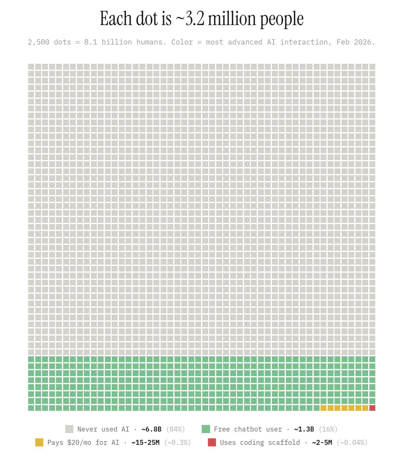 Chart showing how many people are using free and paid AI chatbots