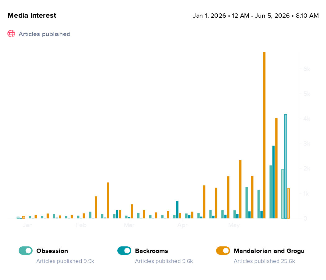 A graph of media interest in Obsession, Backrooms and the Mandalorian, showing an increase in articles published since May