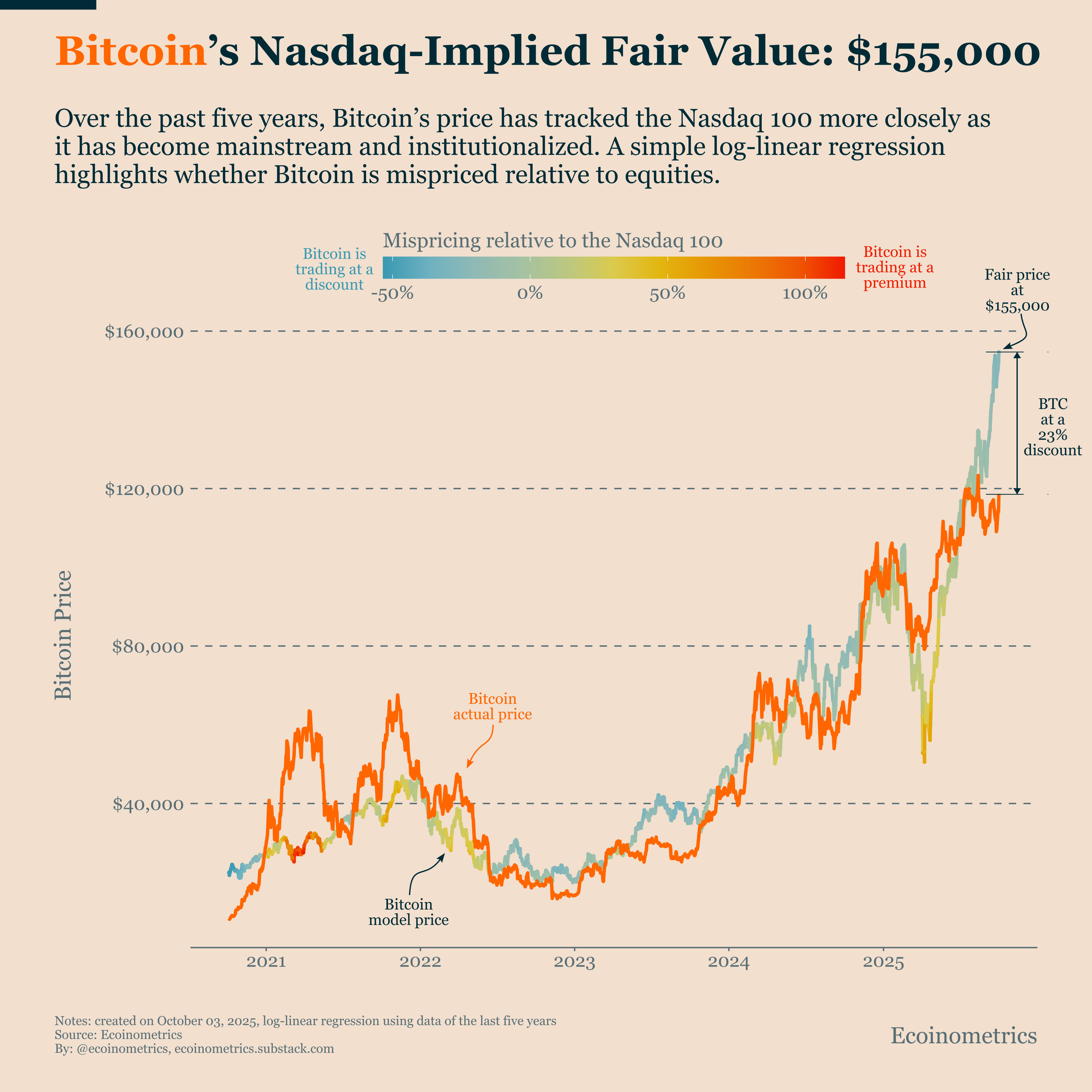 Bitcoin Market Monitor - October 2025 - Ecoinometrics