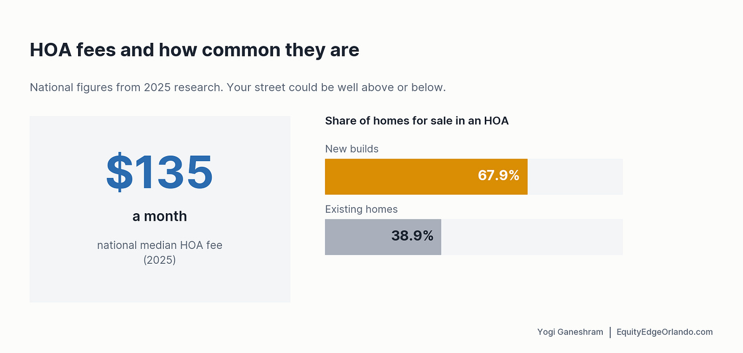 The national median HOA fee is $135 a month, and new builds are far more likely to have one. Your address could be well above or below that. The national median HOA fee is $135 a month, and new builds are far more likely to have one. Your address could be well above or below that.