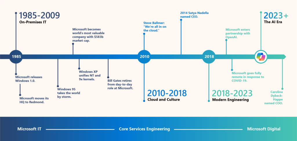 Timeline graphic shows the four eras of Microsoft IT (On-Premises IT, Cloud and Culture, Modern Engineering, and AI) along with major milestones in each era. Timeline graphic shows the four eras of Microsoft IT (On-Premises IT, Cloud and Culture, Modern Engineering, and AI) along with major milestones in each era.