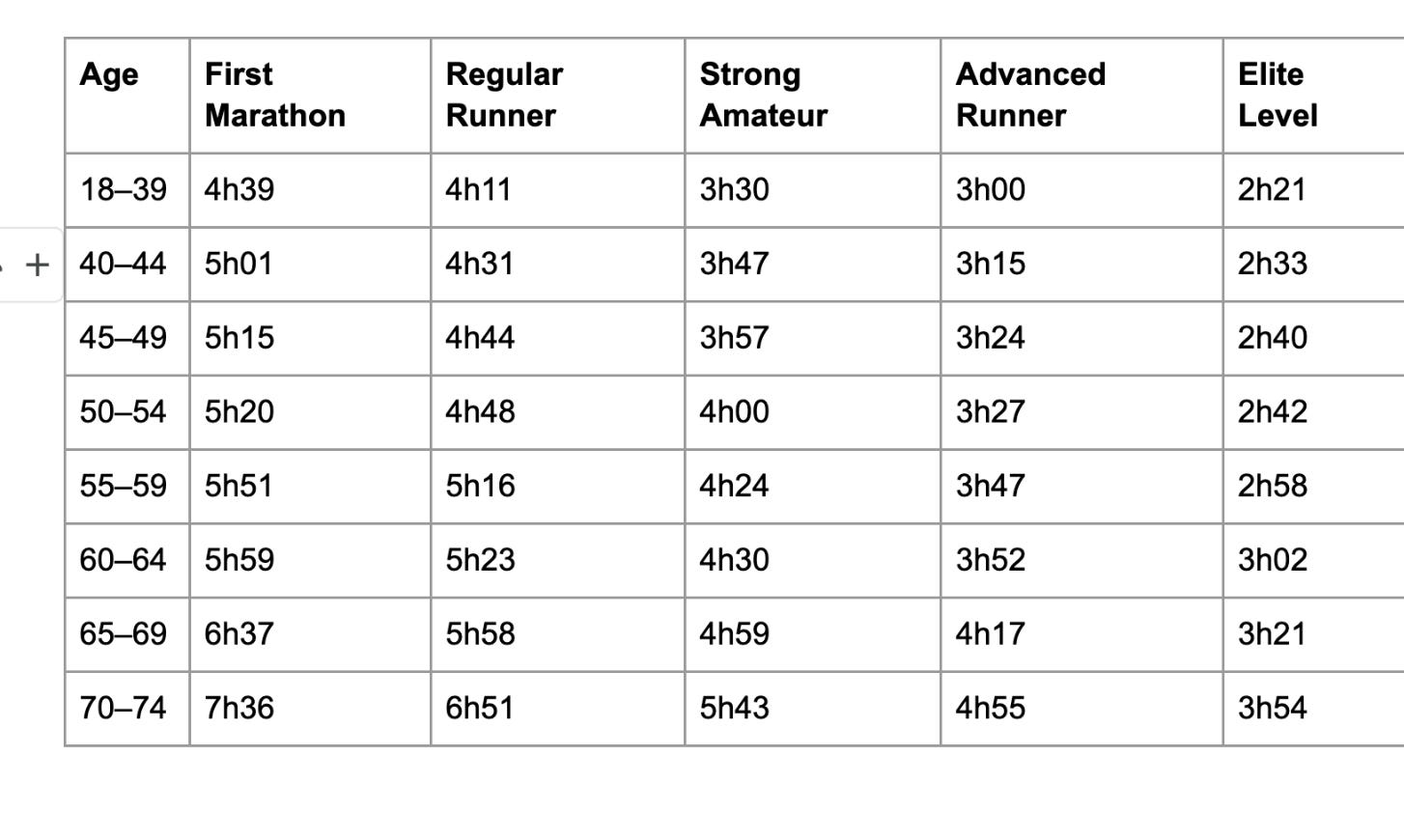 Table comparing average marathon finishing times based on a runner's experience level. Table comparing average marathon finishing times based on a runner's experience level.