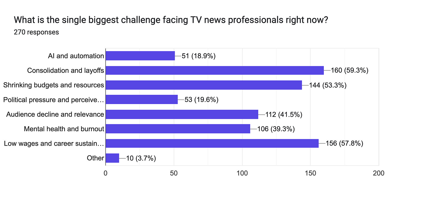 Forms response chart. Question title: What is the single biggest challenge facing TV news professionals right now? . Number of responses: 270 responses. Forms response chart. Question title: What is the single biggest challenge facing TV news professionals right now? . Number of responses: 270 responses.