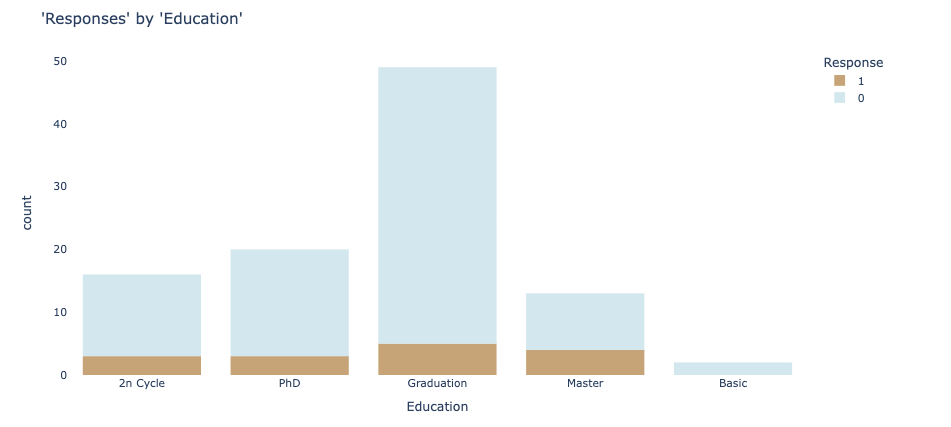 stacked bar chart for chi square test