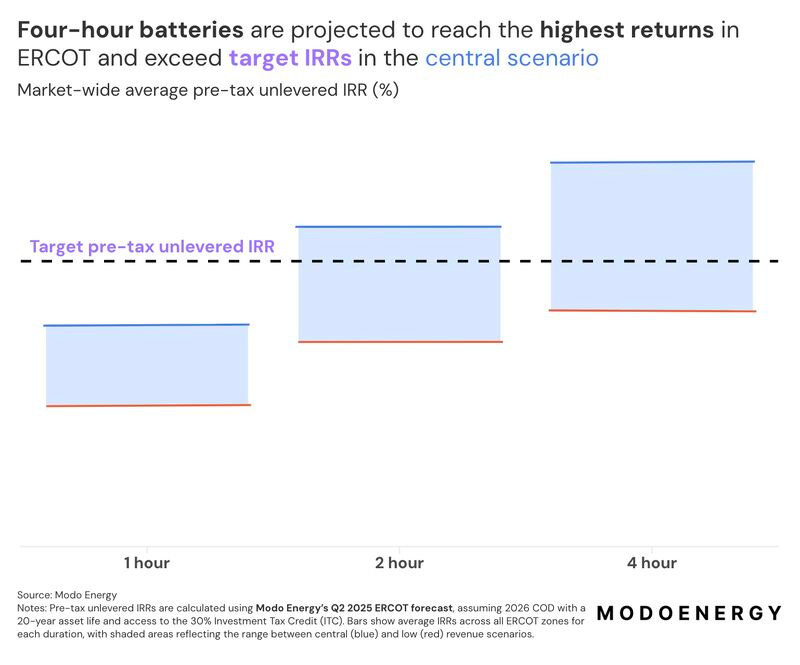 Four-hour BESS outperform two-hour systems in ERCOT, but with greater variance | Matthew Middleton posted on the topic | LinkedIn Four-hour BESS outperform two-hour systems in ERCOT, but with greater variance | Matthew Middleton posted on the topic | LinkedIn