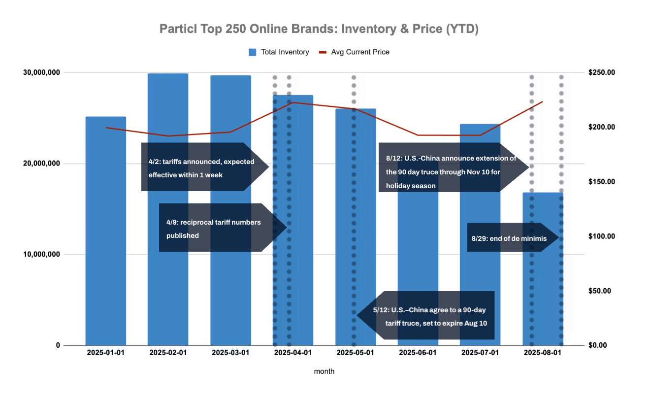 Total Inventory & Price Trends Across Top 250 Brands
