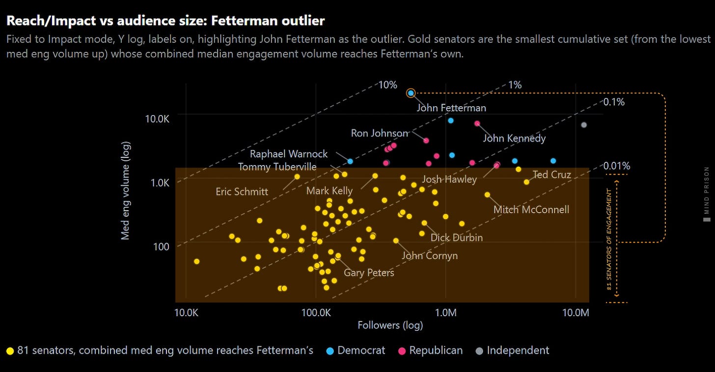 Fetterman’s impact encompasses 81 other Senators