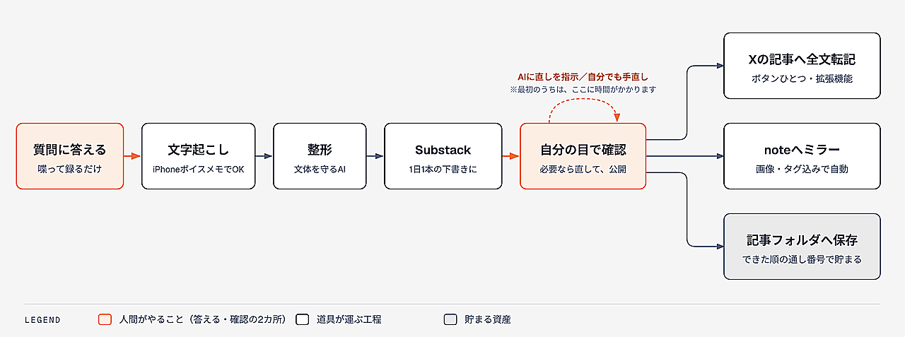 人がやるのは、答えるところと、目で確かめるところの2カ所だけです