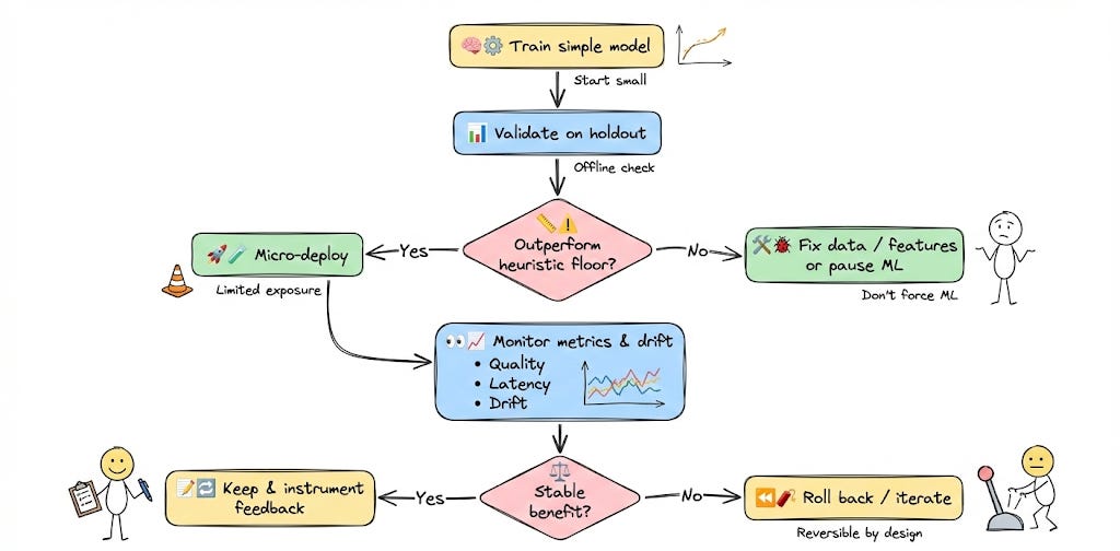 Machine Learning Model Label Phase Phases of ML Modeling - by Akshay Pachaar