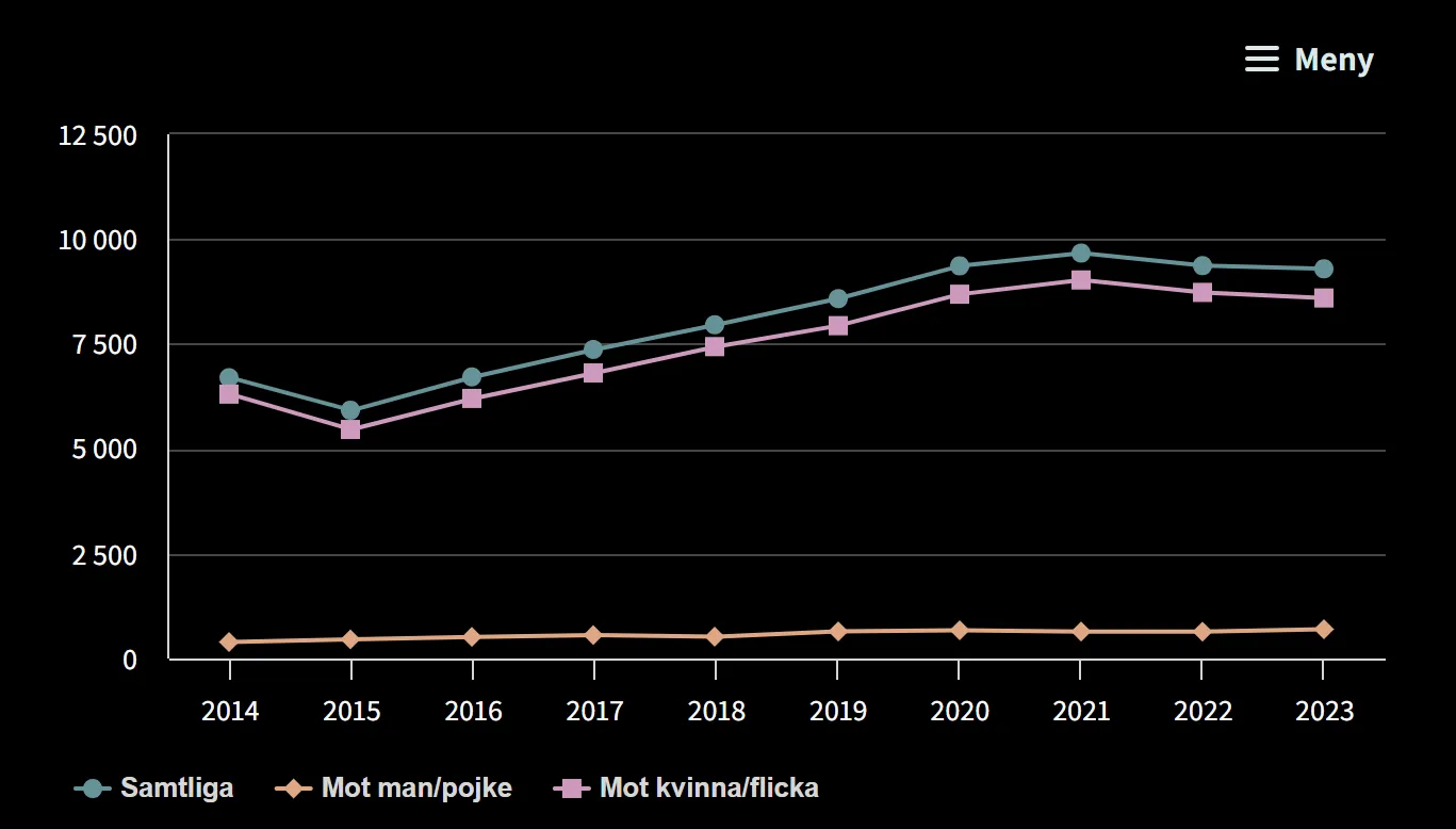 Die schwedische Vergewaltigungskrise wird immer Schlimmer