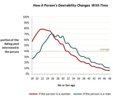 Women Don't Prefer Men the Same Age & Men Don't Prefer Younger Women —  Here's the Truth | by David Graham | The Knowledge of Freedom | Medium