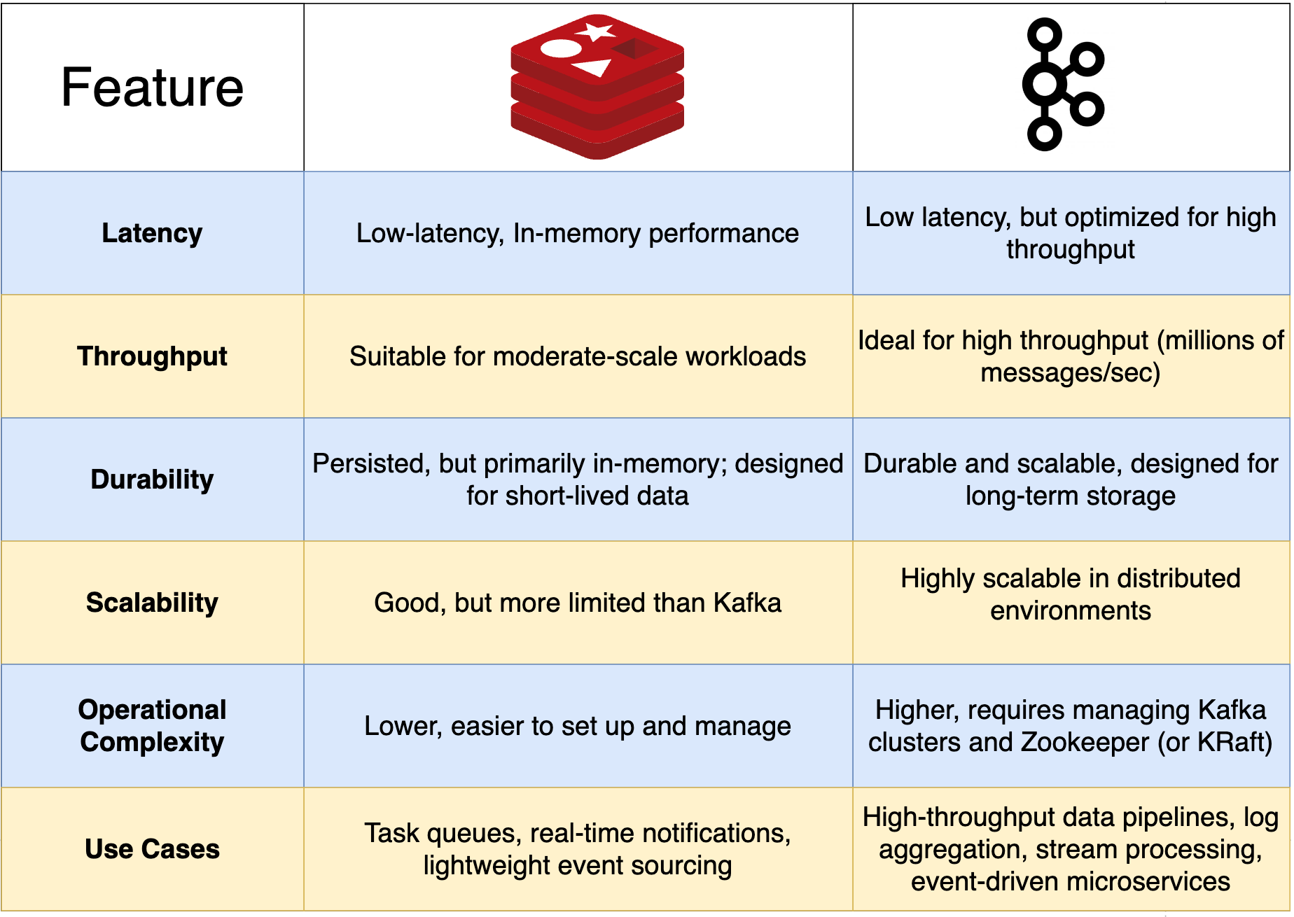 Mastering Redis Streams: From Basics to Advanced Usage