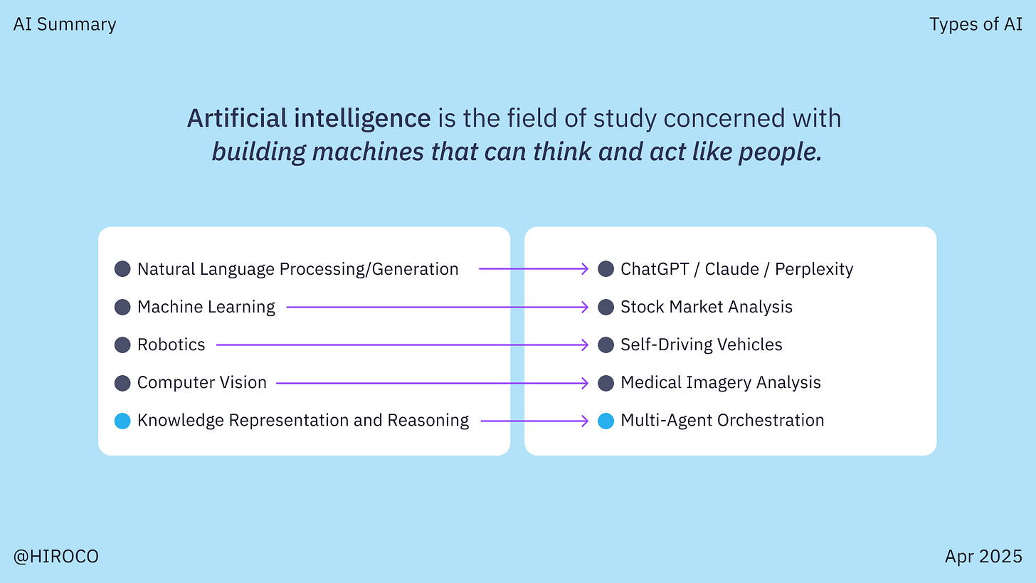 From our AI•Horizons•Brief: Dr. Flanagan's framework shows AI as a diverse field of study with HIROCO's focus highlighted in blue—applying Knowledge Representation and Reasoning to power Multi-Agent Orchestration solutions.nfographic titled 'AI Summary' and 'Types of AI' showing the definition of Artificial Intelligence as 'the field of study concerned with building machines that can think and act like people.' The image displays five AI categories on the left (Natural Language Processing/Generation, Machine Learning, Robotics, Computer Vision, and Knowledge Representation and Reasoning) connected by purple arrows to their respective applications on the right (ChatGPT/Claude/Perplexity, Stock Market Analysis, Self-Driving Vehicles, Medical Imagery Analysis, and Multi-Agent Orchestration). Knowledge Representation and Reasoning and Multi-Agent Orchestration are highlighted in blue, indicating HIROCO's focus area. The image includes '@HIROCO' and 'Mar 2025' at the bottom.