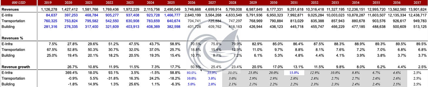 STRL v25 Segment tab revenue build by segment from 2019 to 2037 showing E-Infra scaling from $84.6M to $12.4B and reaching 89.5% of consolidated revenue by 2037, Transportation flatlining around $700-950M, and Building tapering to 3.7% of mix. Source: STRL v25 DCF model, Segment tab.