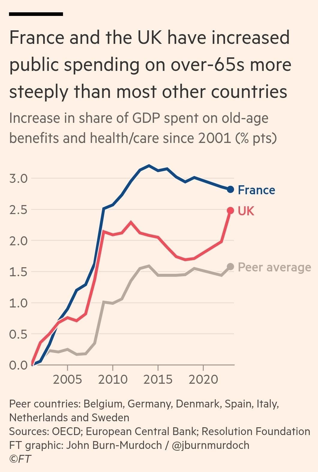 France and Britain are in thrall to pensioners : r/LabourUK