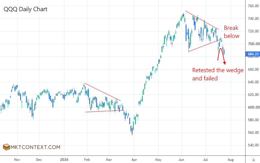 Topping pattern in QQQ