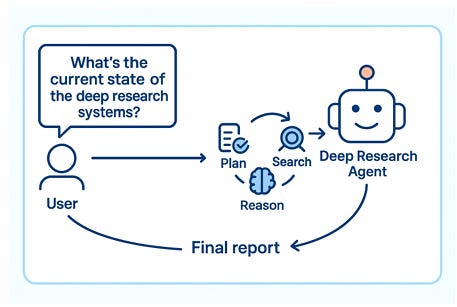 Reinforcement Learning for Deep Research Systems: Building Smarter AI ...
