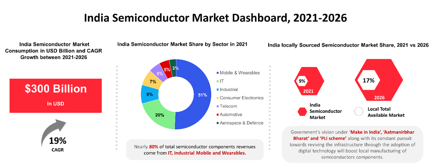 India Semiconductor Market Dashboard, 2021-2026