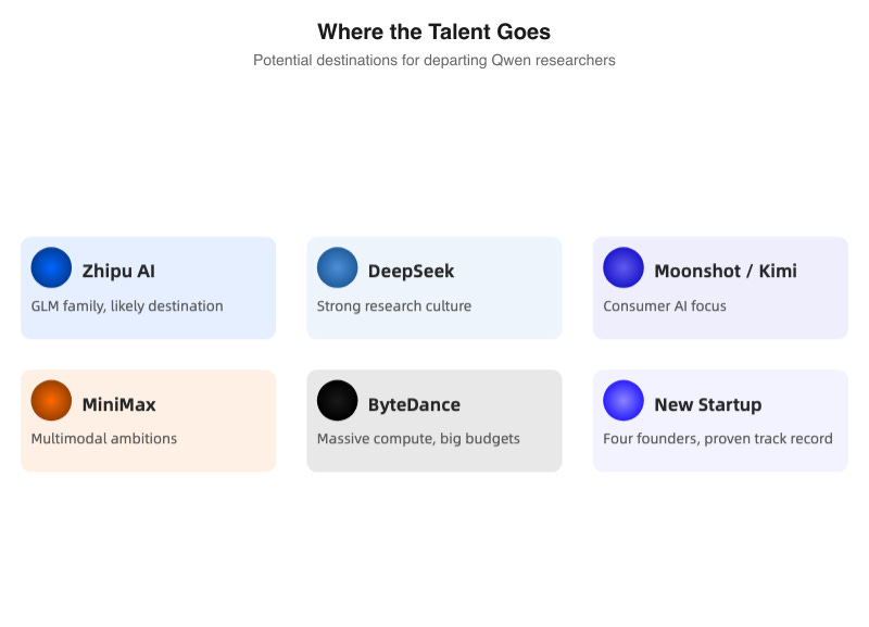 Potential destinations for departing Qwen researchers