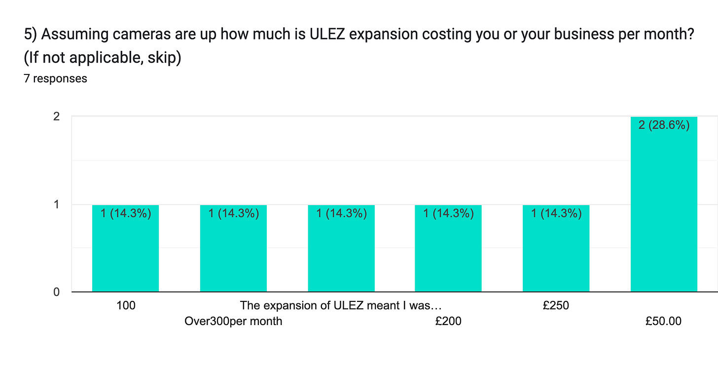 Forms response chart. Question title: 5) Assuming cameras are up how much is ULEZ expansion costing you or your business per month? (If not applicable, skip). Number of responses: 7 responses.