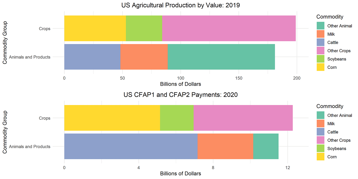 US Production by Value