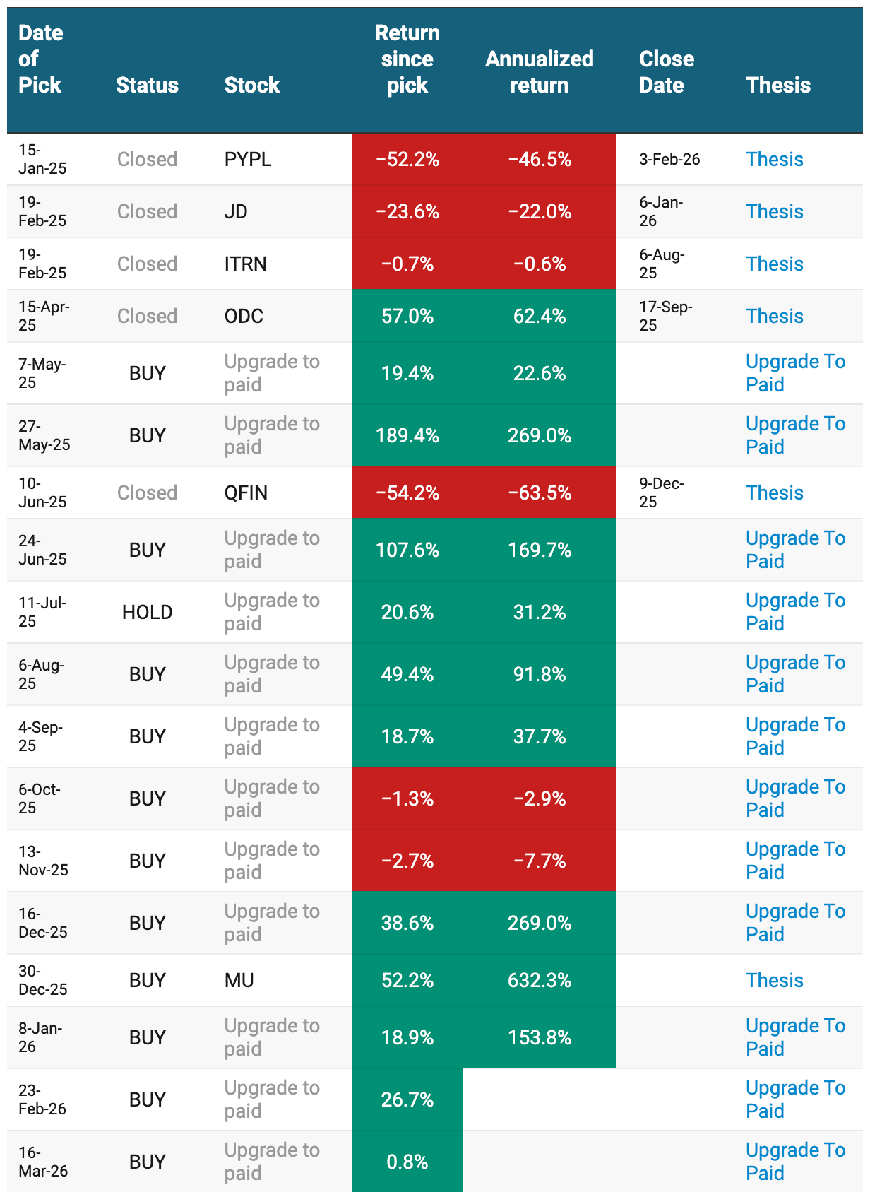 Beating The Tide stock picks performance table showing returns since pick and annualized returns for stocks like PayPal (PYPL), JD.com (JD), ITRON (ITRN), ODC, QFIN, and Micron (MU), highlighting winning and losing investment ideas from the stock investing newsletter. Beating The Tide stock picks performance table showing returns since pick and annualized returns for stocks like PayPal (PYPL), JD.com (JD), ITRON (ITRN), ODC, QFIN, and Micron (MU), highlighting winning and losing investment ideas from the stock investing newsletter.