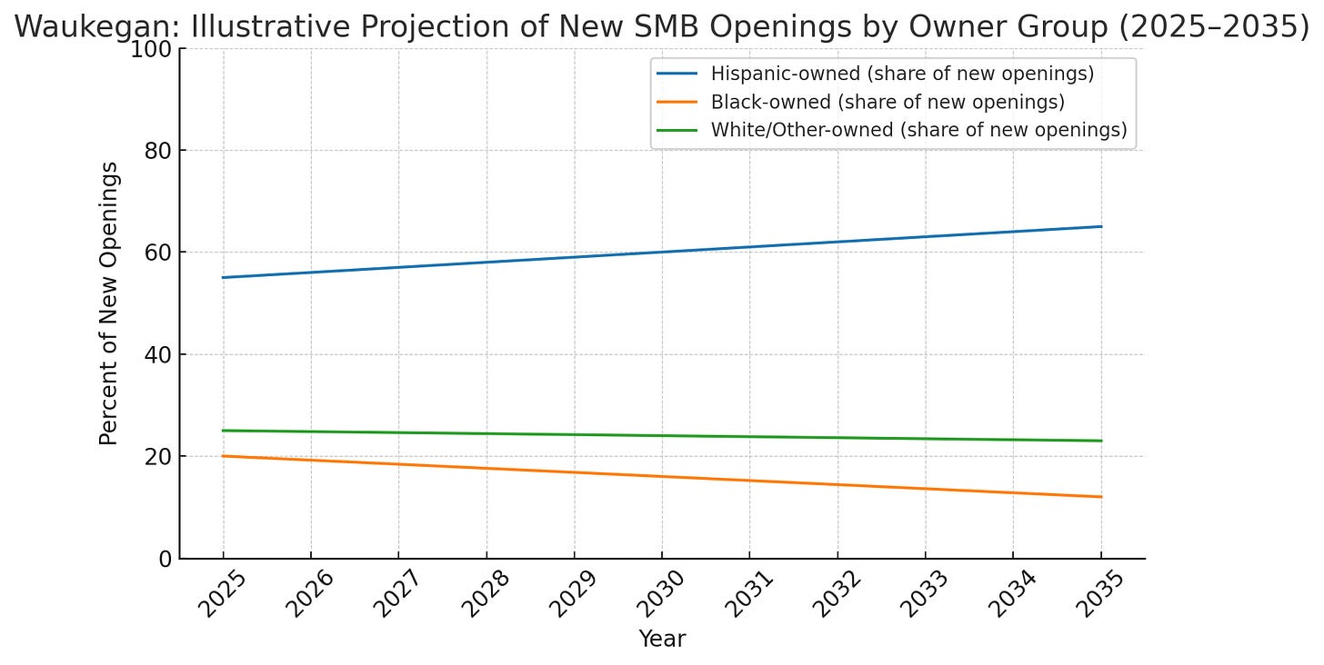 Waukegan/North Chicago/Zion 5-10 year outlook (2025-2035): Scenario analysis, not a prediction. The chart illustrates direction, not precise data.