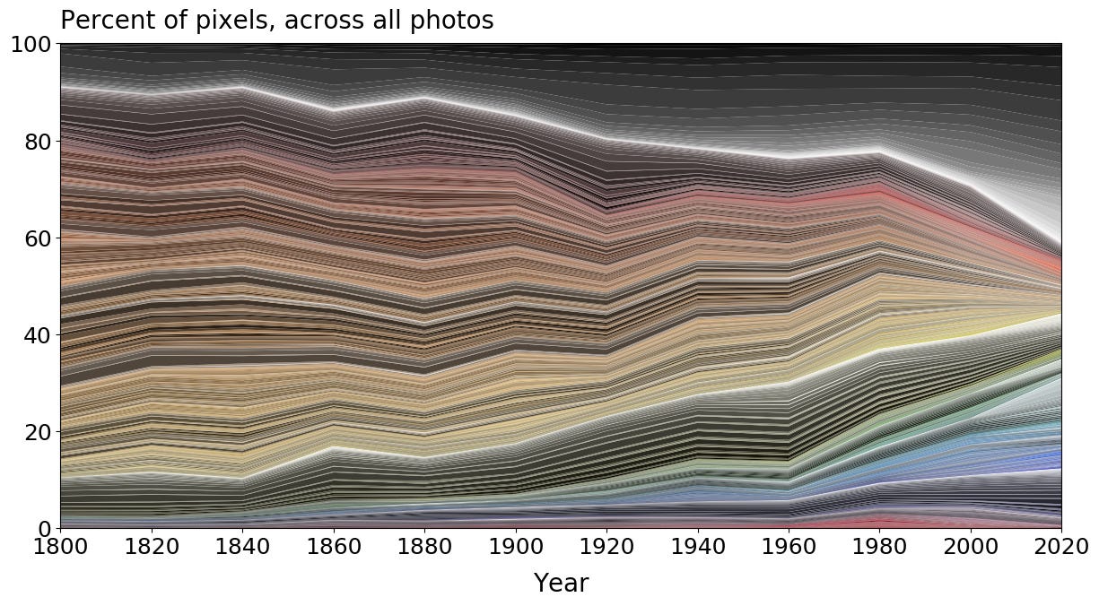 Is the World Less Colorful? Highlighting the Color Evolution of Objects and Spaces - Image 7 of 8